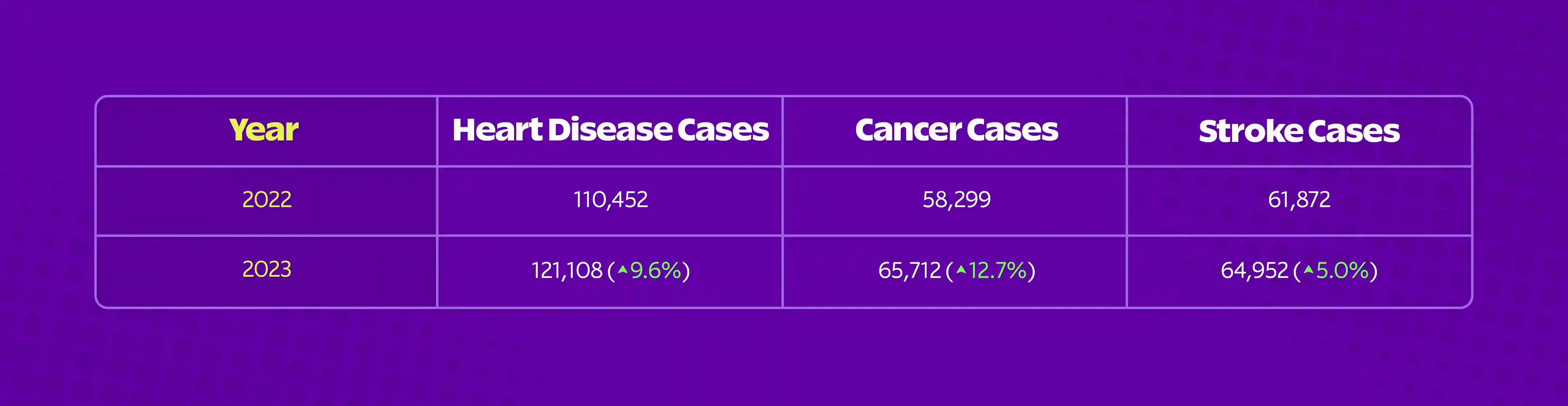 Rising cases of critical illnesses in Indonesia