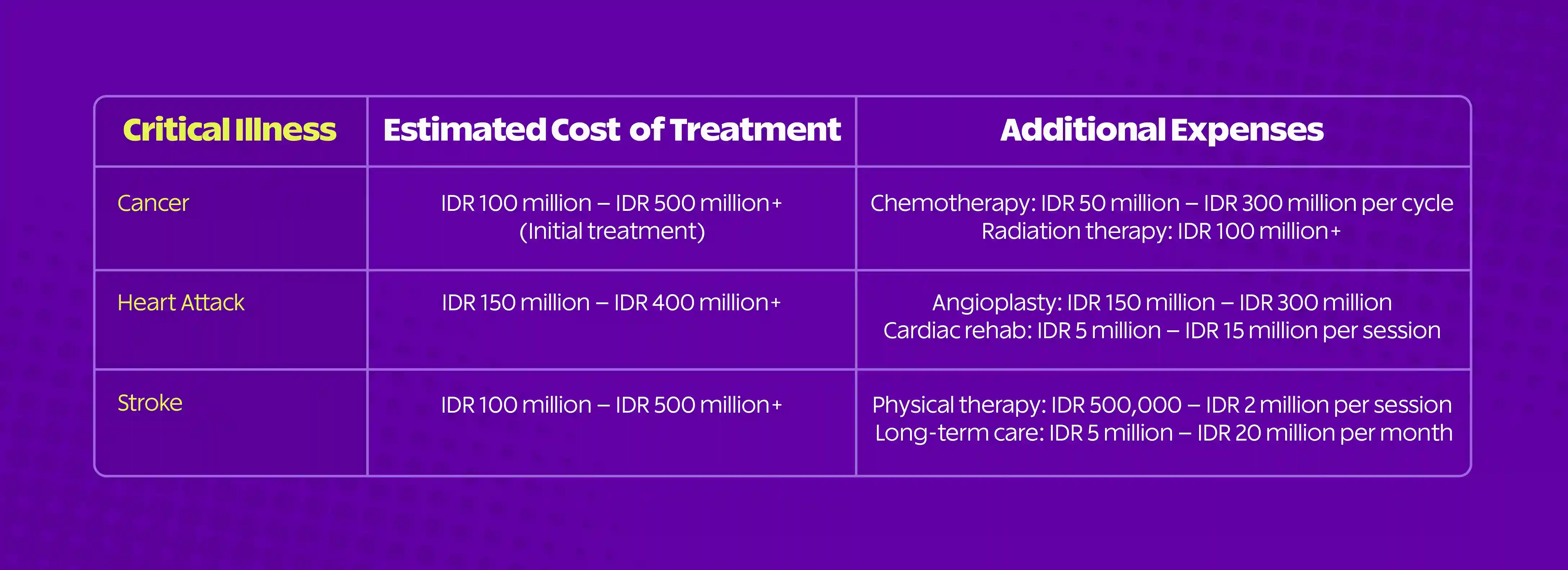 High cost of critical illness treatments in Indonesia